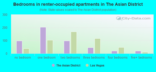 Bedrooms in renter-occupied apartments in The Asian District