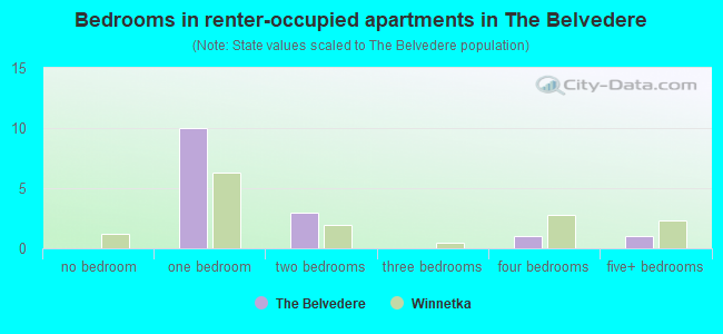 Bedrooms in renter-occupied apartments in The Belvedere