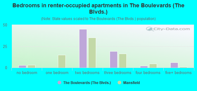 Bedrooms in renter-occupied apartments in The Boulevards (The Blvds.)
