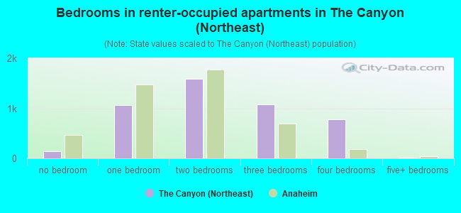 Bedrooms in renter-occupied apartments in The Canyon (Northeast)