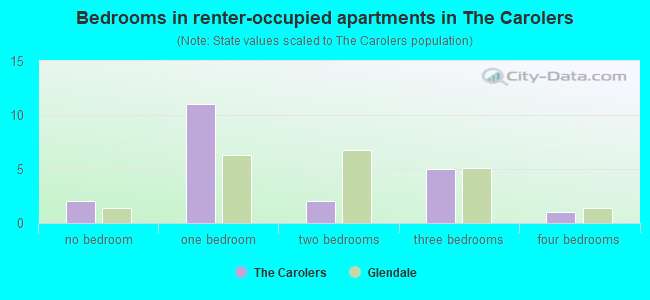 Bedrooms in renter-occupied apartments in The Carolers