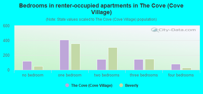 Bedrooms in renter-occupied apartments in The Cove (Cove Village)