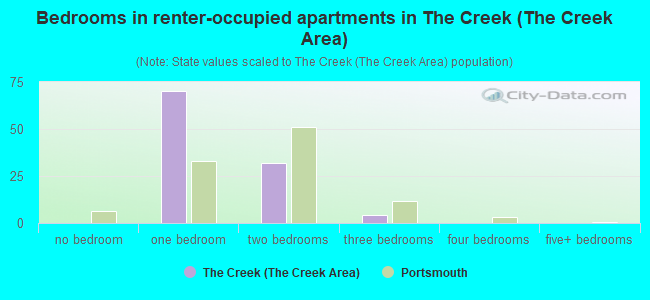 Bedrooms in renter-occupied apartments in The Creek (The Creek Area)