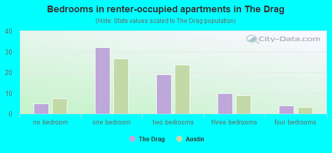 Bedrooms in renter-occupied apartments in The Drag