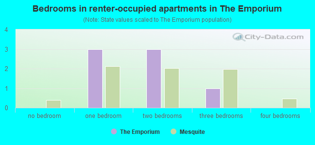 Bedrooms in renter-occupied apartments in The Emporium