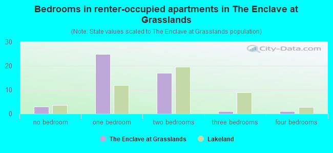 Bedrooms in renter-occupied apartments in The Enclave at Grasslands