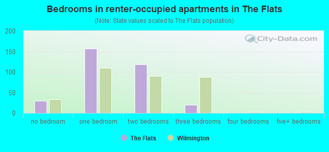 Bedrooms in renter-occupied apartments in The Flats
