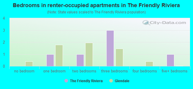 Bedrooms in renter-occupied apartments in The Friendly Riviera
