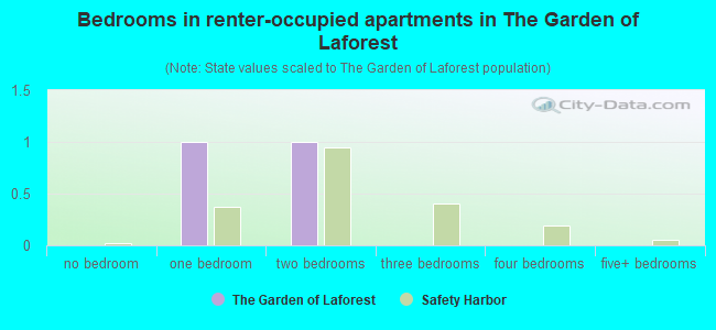 Bedrooms in renter-occupied apartments in The Garden of Laforest
