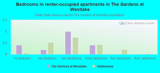 Bedrooms in renter-occupied apartments in The Gardens at Westlake