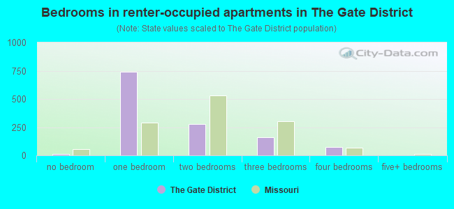 Bedrooms in renter-occupied apartments in The Gate District