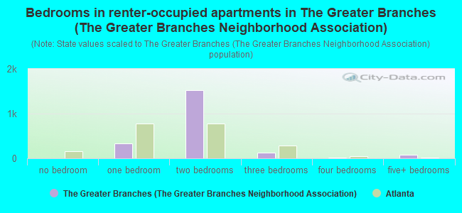Bedrooms in renter-occupied apartments in The Greater Branches (The Greater Branches Neighborhood Association)