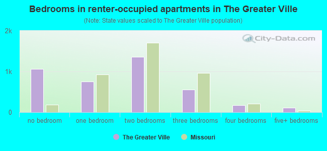 Bedrooms in renter-occupied apartments in The Greater Ville