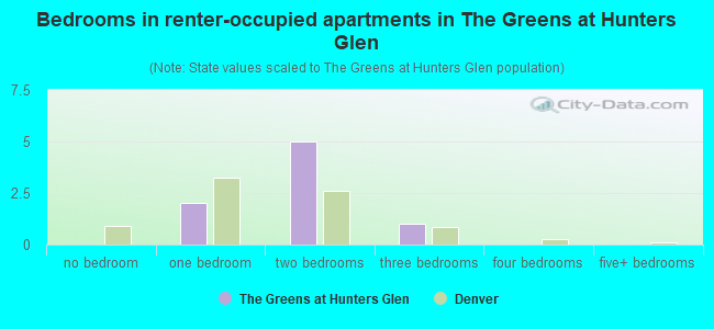 Bedrooms in renter-occupied apartments in The Greens at Hunters Glen