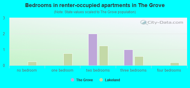 Bedrooms in renter-occupied apartments in The Grove