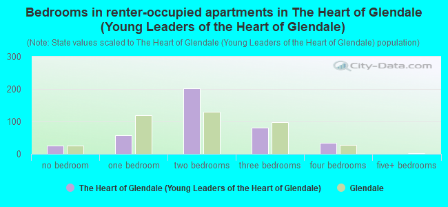 Bedrooms in renter-occupied apartments in The Heart of Glendale (Young Leaders of the Heart of Glendale)