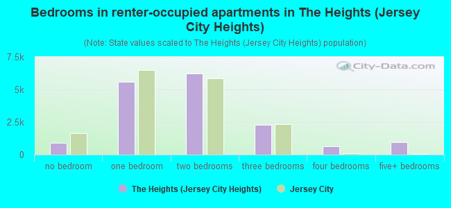 Bedrooms in renter-occupied apartments in The Heights (Jersey City Heights)