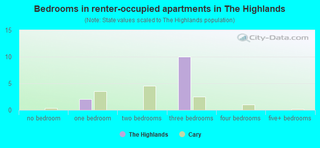 Bedrooms in renter-occupied apartments in The Highlands