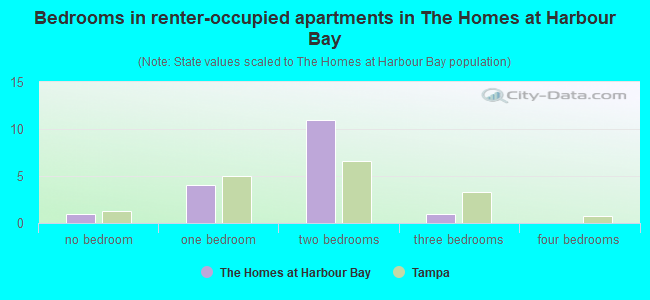 Bedrooms in renter-occupied apartments in The Homes at Harbour Bay