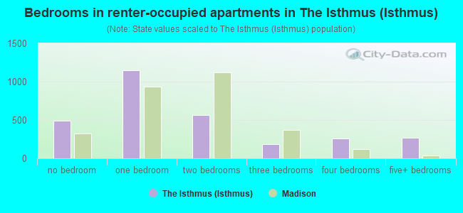 Bedrooms in renter-occupied apartments in The Isthmus (Isthmus)
