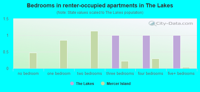 Bedrooms in renter-occupied apartments in The Lakes