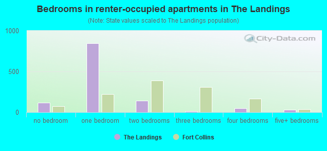 Bedrooms in renter-occupied apartments in The Landings