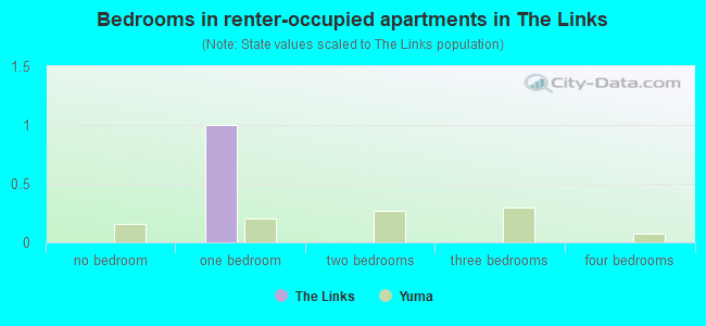 Bedrooms in renter-occupied apartments in The Links