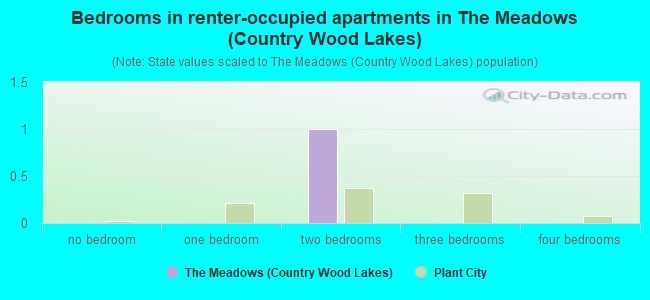 Bedrooms in renter-occupied apartments in The Meadows (Country Wood Lakes)
