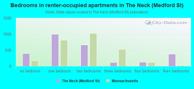 Bedrooms in renter-occupied apartments in The Neck (Medford St)
