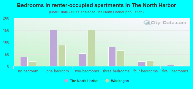 Bedrooms in renter-occupied apartments in The North Harbor