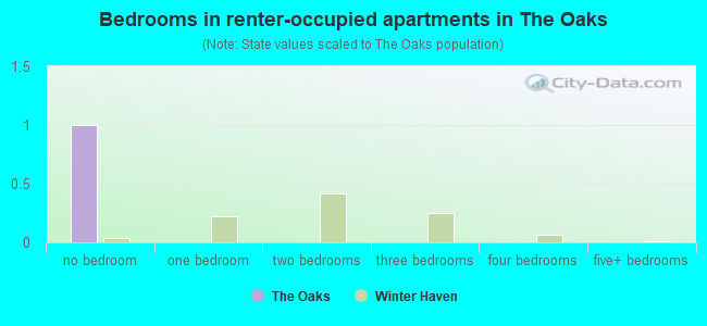 Bedrooms in renter-occupied apartments in The Oaks