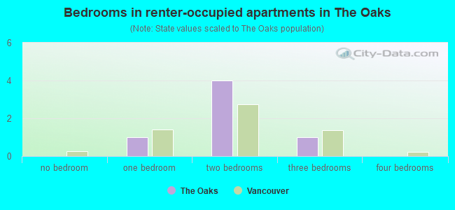 Bedrooms in renter-occupied apartments in The Oaks
