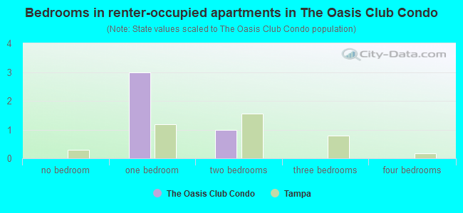 Bedrooms in renter-occupied apartments in The Oasis Club Condo