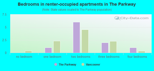 Bedrooms in renter-occupied apartments in The Parkway