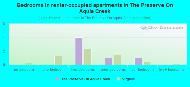 Bedrooms in renter-occupied apartments in The Preserve On Aquia Creek