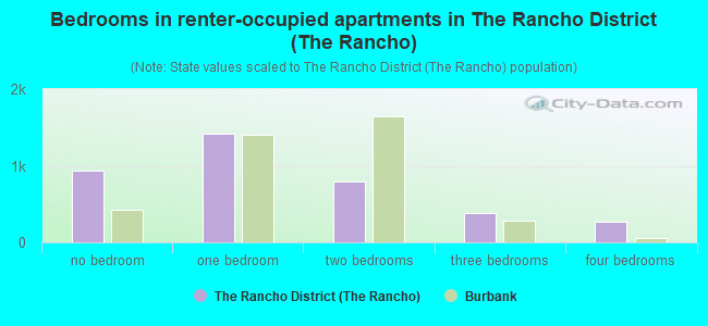 Bedrooms in renter-occupied apartments in The Rancho District (The Rancho)