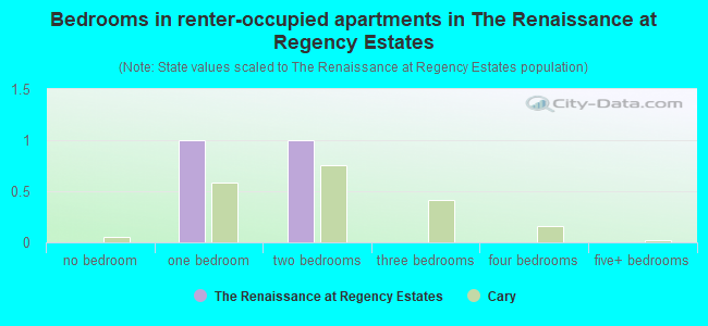 Bedrooms in renter-occupied apartments in The Renaissance at Regency Estates
