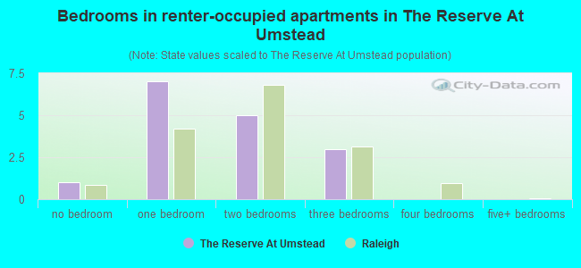 Bedrooms in renter-occupied apartments in The Reserve At Umstead