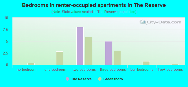Bedrooms in renter-occupied apartments in The Reserve