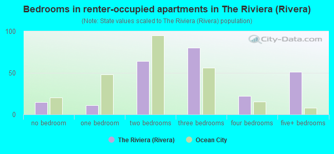 Bedrooms in renter-occupied apartments in The Riviera (Rivera)