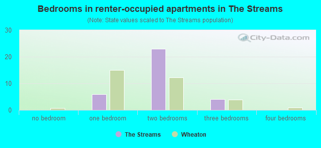 Bedrooms in renter-occupied apartments in The Streams