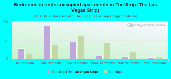Bedrooms in renter-occupied apartments in The Strip (The Las Vegas Strip)