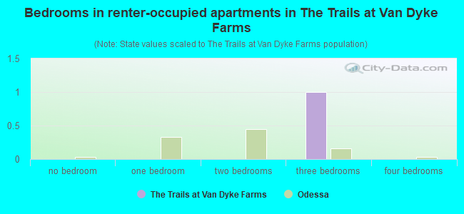 Bedrooms in renter-occupied apartments in The Trails at Van Dyke Farms