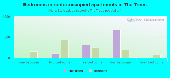 Bedrooms in renter-occupied apartments in The Trees