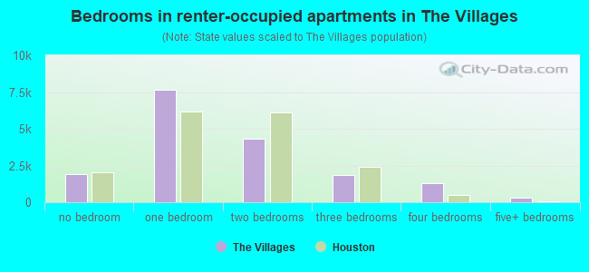 Bedrooms in renter-occupied apartments in The Villages