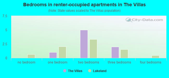 Bedrooms in renter-occupied apartments in The Villas