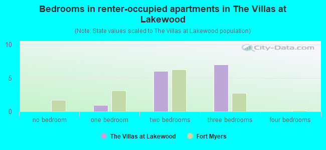 Bedrooms in renter-occupied apartments in The Villas at Lakewood