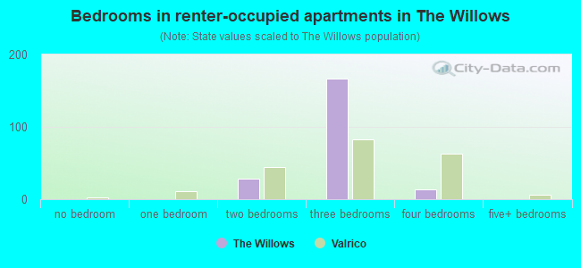 Bedrooms in renter-occupied apartments in The Willows