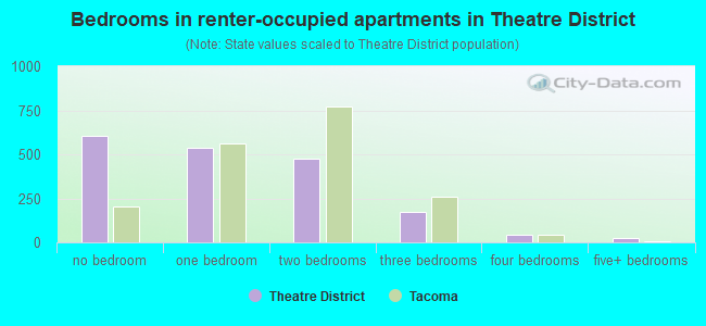 Bedrooms in renter-occupied apartments in Theatre District