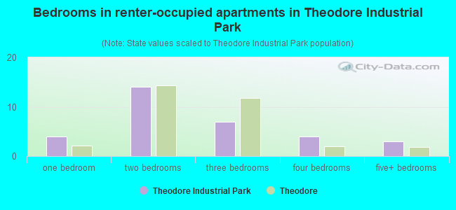 Bedrooms in renter-occupied apartments in Theodore Industrial Park